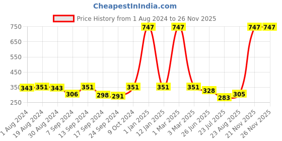 myntra.com SELFCARE Pack Of 3 Seamless Thongs Briefs SN2906 selfcare Price History Graph from 1 Aug 2024 to 25 Nov 2025