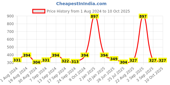 myntra.com SELFCARE Pack Of 3 Self Design Bikini Briefs selfcare Price History Graph from 1 Aug 2024 to 10 Oct 2025