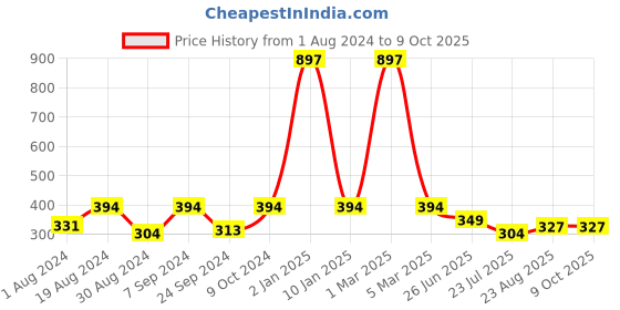 myntra.com SELFCARE Pack Of 3 Self Design Bikini Briefs selfcare Price History Graph from 1 Aug 2024 to 9 Oct 2025