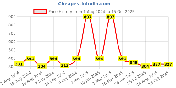 myntra.com SELFCARE Pack Of 3 Self Design Bikini Briefs selfcare Price History Graph from 1 Aug 2024 to 14 Oct 2025