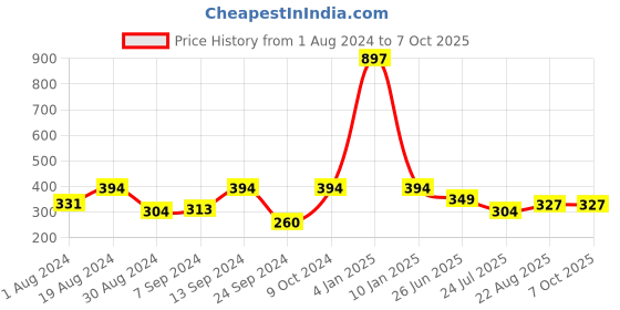 myntra.com SELFCARE Pack Of 3 Self Design Bikini Briefs SN0676 selfcare Price History Graph from 1 Aug 2024 to 7 Oct 2025