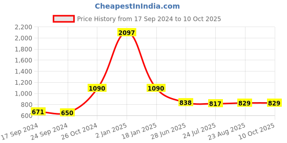 myntra.com SELFCARE Pack Of 3 Self Design Half Coverage Lightly Padded Plunge Bras All Day Comfort selfcare Price History Graph from 17 Sep 2024 to 10 Oct 2025