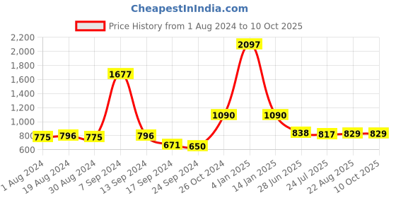 myntra.com SELFCARE Pack Of 3 Self Design Lightly Padded Plunge Bras With All Day Comfort selfcare Price History Graph from 1 Aug 2024 to 10 Oct 2025