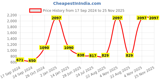 myntra.com SELFCARE Pack Of 3 Self Design Lightly Padded Plunge Bras With All Day Comfort selfcare Price History Graph from 17 Sep 2024 to 25 Nov 2025