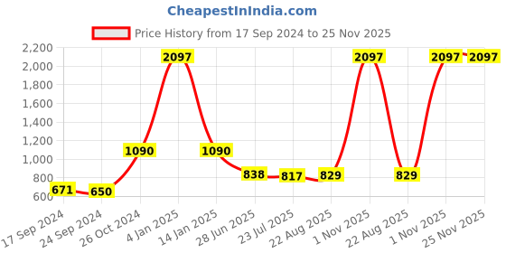 myntra.com SELFCARE Pack Of 3 Self Design Lightly Padded Plunge Bras With All Day Comfort selfcare Price History Graph from 17 Sep 2024 to 25 Nov 2025