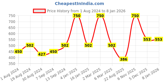 myntra.com SELFCARE Pack of 3 Self Design Mid-Rise Bikini Panties selfcare Price History Graph from 1 Aug 2024 to 7 Jan 2026