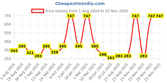 myntra.com SELFCARE Pack Of 3 Self Design Seamless Bikini Briefs selfcare Price History Graph from 1 Aug 2024 to 24 Nov 2025