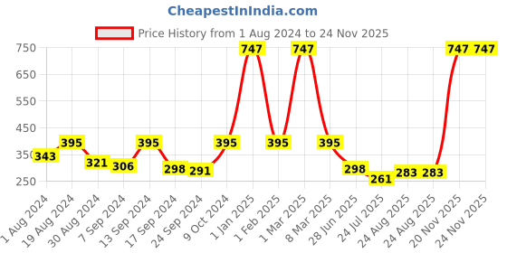 myntra.com SELFCARE Pack Of 3 Self Design Seamless Bikini Briefs selfcare Price History Graph from 1 Aug 2024 to 23 Nov 2025