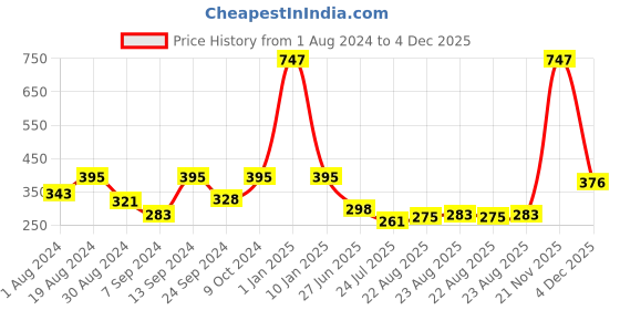 myntra.com SELFCARE Pack Of 3 Self Design Seamless Bikini Briefs selfcare Price History Graph from 1 Aug 2024 to 4 Dec 2025