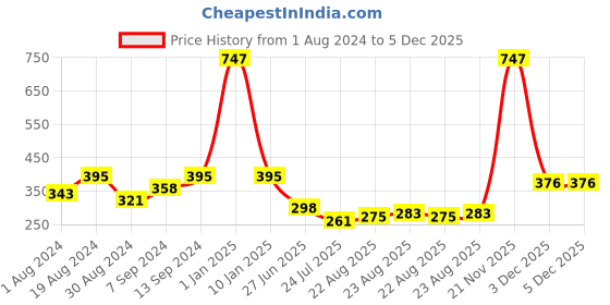 myntra.com SELFCARE Pack Of 3 Self Design Seamless Bikini Briefs selfcare Price History Graph from 1 Aug 2024 to 4 Dec 2025