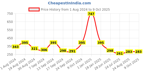 myntra.com SELFCARE Pack Of 3 Self Design Seamless Bikini Briefs selfcare Price History Graph from 1 Aug 2024 to 9 Oct 2025