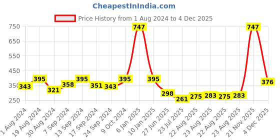 myntra.com SELFCARE Pack Of 3 Self Design Seamless Bikini Briefs SN2482 selfcare Price History Graph from 1 Aug 2024 to 4 Dec 2025