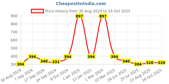 myntra.com SELFCARE Pack Of 3 Self-Design Thongs Briefs selfcare Price History Graph from 30 Aug 2024 to 18 Oct 2025