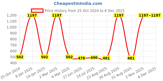 myntra.com SELFCARE pack of 3 selfcare tube Full Coverage Non-Wired Bandeau Bra selfcare Price History Graph from 25 Oct 2024 to 5 Dec 2025