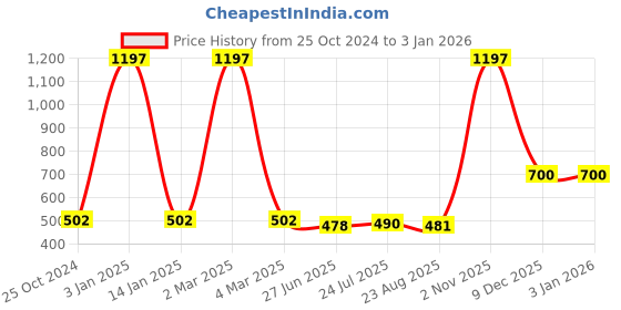 myntra.com SELFCARE Pack of 3 Solid Non Padded Bandeau Bra selfcare Price History Graph from 25 Oct 2024 to 31 Dec 2025