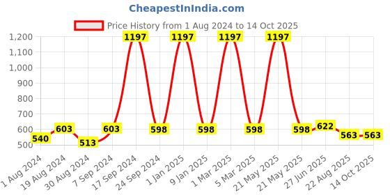 myntra.com SELFCARE Pack Of 3 Stretchable Non-Padded Camisoles selfcare Price History Graph from 1 Aug 2024 to 14 Oct 2025