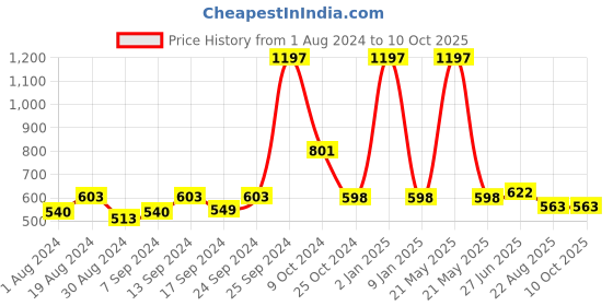 myntra.com SELFCARE Pack Of 3 Stretchable Non-Padded Camisoles selfcare Price History Graph from 1 Aug 2024 to 9 Oct 2025