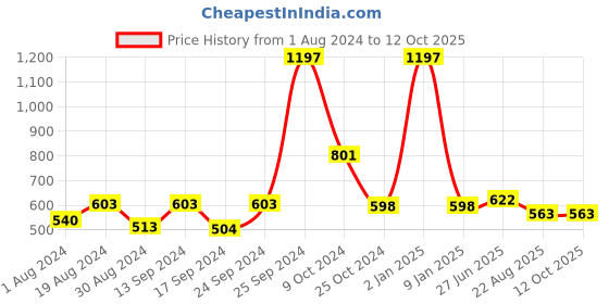 myntra.com SELFCARE Pack Of 3 Stretchable Non-Padded Camisoles selfcare Price History Graph from 1 Aug 2024 to 11 Oct 2025
