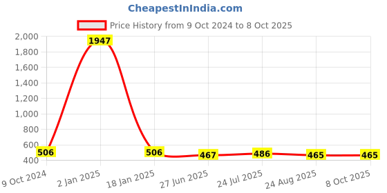 myntra.com SELFCARE Pack Of 3 Thong Briefs-SN3093 selfcare Price History Graph from 9 Oct 2024 to 7 Oct 2025