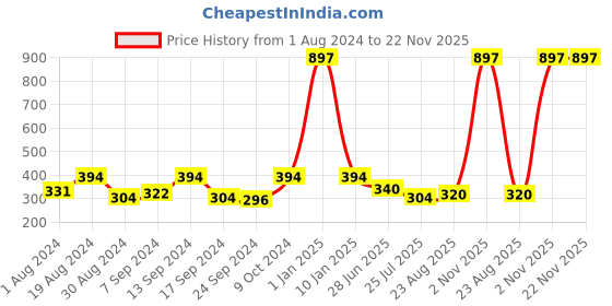 myntra.com SELFCARE Pack of 3 Thong Panties - SN2677 selfcare Price History Graph from 1 Aug 2024 to 22 Nov 2025