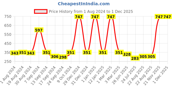 myntra.com SELFCARE Pack Of 3 Thongs Briefs- SN2896 selfcare Price History Graph from 1 Aug 2024 to 30 Nov 2025