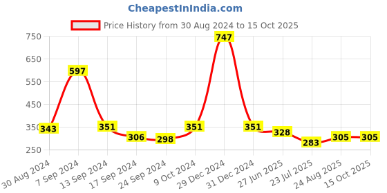 myntra.com SELFCARE Pack Of 3 Thongs Briefs- SN2898 selfcare Price History Graph from 30 Aug 2024 to 14 Oct 2025