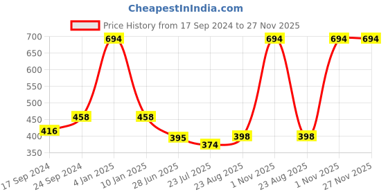 myntra.com SELFCARE Pack Of 3 Tummy Control Mid Rise Hipster Briefs selfcare Price History Graph from 17 Sep 2024 to 27 Nov 2025
