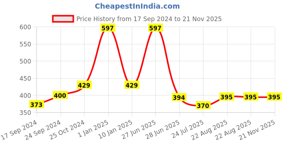 myntra.com SELFCARE Pack Of 3 Women Solid Full Coverage Underwired Bra selfcare Price History Graph from 17 Sep 2024 to 20 Nov 2025