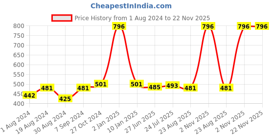 myntra.com SELFCARE Pack Of 4 Cotton Beginners Bras With All Day Comfort selfcare Price History Graph from 1 Aug 2024 to 22 Nov 2025