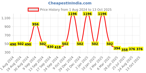 myntra.com SELFCARE Pack Of 4  Cotton Thong Briefs-SN2842 selfcare Price History Graph from 1 Aug 2024 to 13 Oct 2025