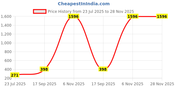myntra.com SELFCARE Pack Of 4 Low-Rise Anti-Odour Pure Cotton Honeymoon Thong Briefs selfcare Price History Graph from 23 Jul 2025 to 28 Nov 2025