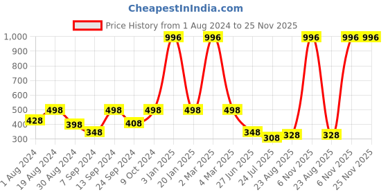 myntra.com SELFCARE Pack Of 4 Low-Rise Bikini Briefs selfcare Price History Graph from 1 Aug 2024 to 24 Nov 2025
