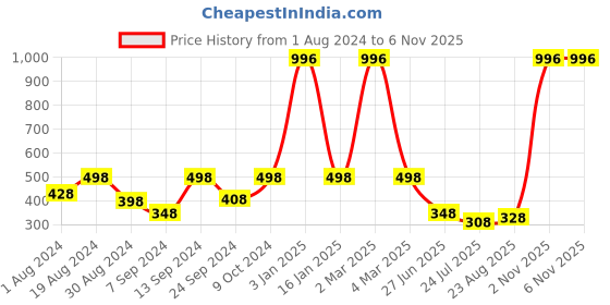 myntra.com SELFCARE Pack Of 4 Low Rise Bikini Briefs selfcare Price History Graph from 1 Aug 2024 to 6 Nov 2025