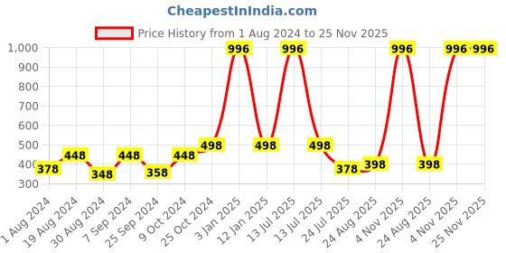 myntra.com SELFCARE Pack Of 4 Low Rise Bikini Briefs selfcare Price History Graph from 1 Aug 2024 to 24 Nov 2025