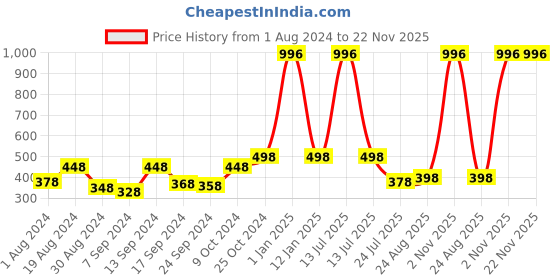 myntra.com SELFCARE Pack Of 4 Low Rise Bikini Briefs selfcare Price History Graph from 1 Aug 2024 to 22 Nov 2025