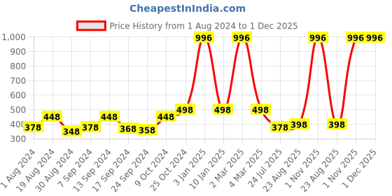 myntra.com SELFCARE Pack Of 4 Low-Rise Bikini Briefs selfcare Price History Graph from 1 Aug 2024 to 30 Nov 2025