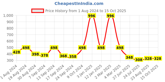 myntra.com SELFCARE  Pack Of 4 Low Rise Bikini Briefs selfcare Price History Graph from 1 Aug 2024 to 15 Oct 2025