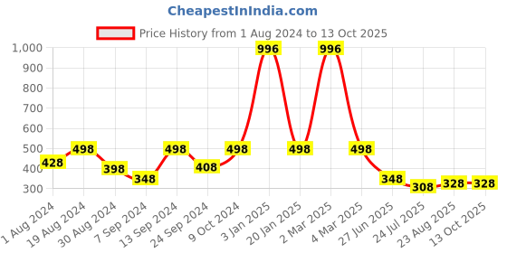 myntra.com SELFCARE Pack Of 4 Low-Rise Bikini Briefs selfcare Price History Graph from 1 Aug 2024 to 13 Oct 2025