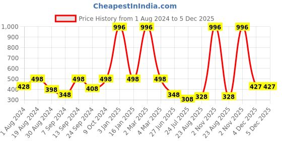 myntra.com SELFCARE  Pack Of 4 Low Rise Bikini Briefs SN2508 selfcare Price History Graph from 1 Aug 2024 to 5 Dec 2025