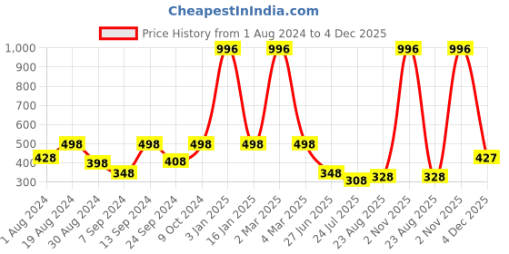 myntra.com SELFCARE Pack Of 4 Low-Rise Cotton Bikini Briefs selfcare Price History Graph from 1 Aug 2024 to 4 Dec 2025