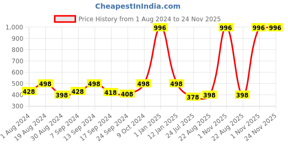 myntra.com Selfcare Pack of 4 Low Rise Cotton Lycra Solid Panties Bikini Briefs Set - SN2460 selfcare Price History Graph from 1 Aug 2024 to 24 Nov 2025