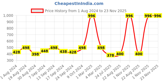 myntra.com Selfcare Pack of 4 Low RIse Cotton Lycra Solid Panties Bikini Briefs Set - SN2461 selfcare Price History Graph from 1 Aug 2024 to 23 Nov 2025