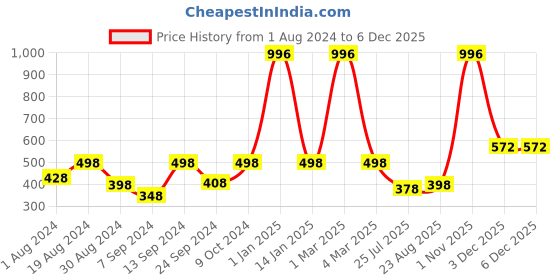 myntra.com Selfcare Pack of 4 Low RIse Cotton Lycra Solid Panties Bikini Briefs Set - SN2464 selfcare Price History Graph from 1 Aug 2024 to 5 Dec 2025