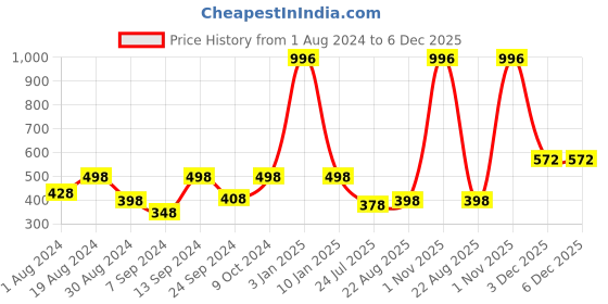 myntra.com Selfcare Pack of 4 Low Rise Cotton Lycra Solid Panties Bikini Briefs Set - SN2465 selfcare Price History Graph from 1 Aug 2024 to 6 Dec 2025