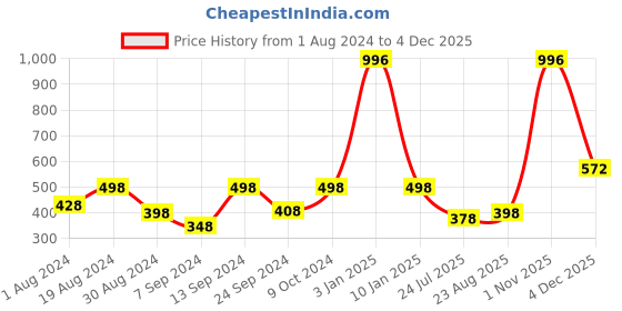 myntra.com Selfcare Pack of 4 Low Rise Cotton Lycra Solid Panties Bikini Briefs Set - SN2466 selfcare Price History Graph from 1 Aug 2024 to 4 Dec 2025