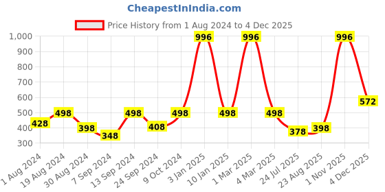 myntra.com Selfcare Pack of 4 Low Rise Cotton Lycra Solid Panties Bikini Briefs Set - SN2467 selfcare Price History Graph from 1 Aug 2024 to 4 Dec 2025