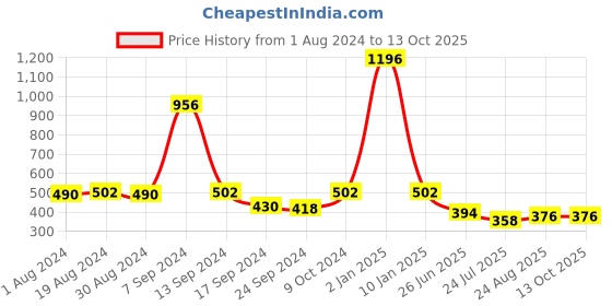 myntra.com SELFCARE Pack Of 4 Low Rise Cotton Thong Briefs SN2847 selfcare Price History Graph from 1 Aug 2024 to 13 Oct 2025