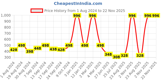 myntra.com SELFCARE Pack Of 4 Low-Rise Self Design Bikini Briefs selfcare Price History Graph from 1 Aug 2024 to 22 Nov 2025