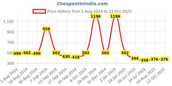 myntra.com SELFCARE Pack of 4 Low Waist Cotton Thong Briefs-SN2846 selfcare Price History Graph from 1 Aug 2024 to 13 Oct 2025