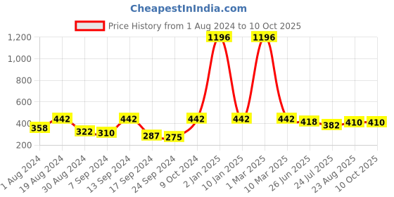 myntra.com Selfcare Pack of 4 Mid-Rise Net Self Design Panties Bikini Briefs Set SN2396-L selfcare Price History Graph from 1 Aug 2024 to 10 Oct 2025